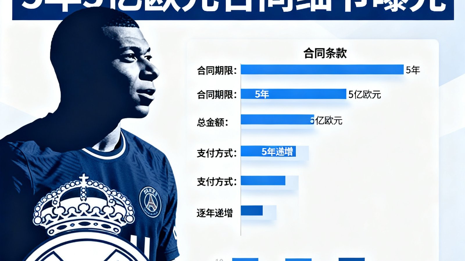 转会新闻姆巴佩即将加盟皇马，5年5亿欧元合同细节曝光